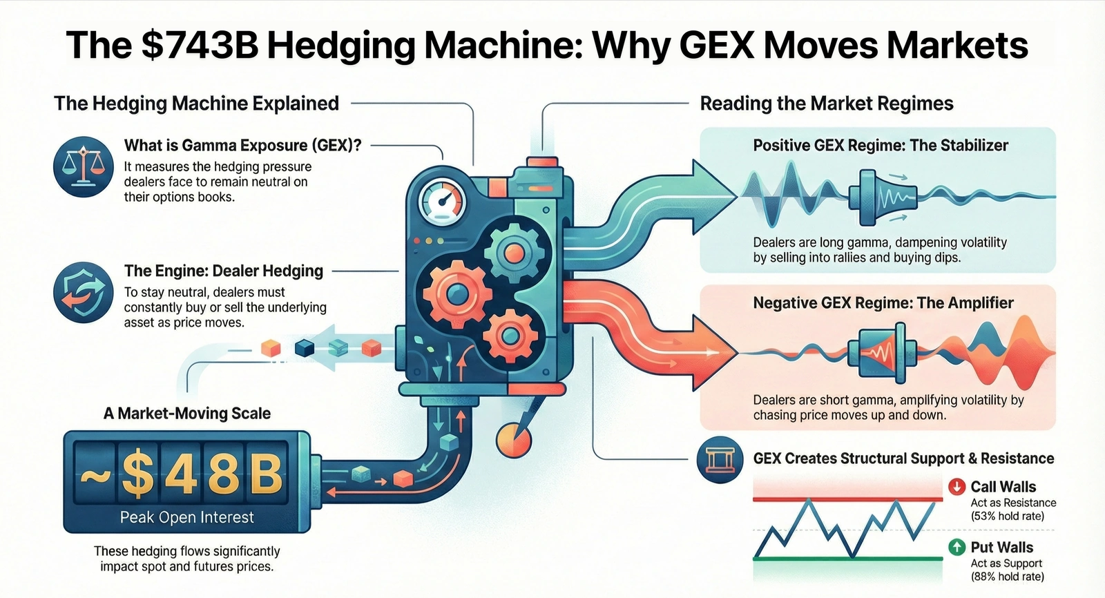 The $743B Hedging Machine: Why GEX Moves Markets
